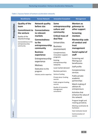 Nurturing Innovation: Venture Acceleration Networks


Table 1: Success factors of venture acceleration networks

                    Beneficiaries          Human Network            Innovation Ecosystem          Management

                 Quality of the         Network quality             Some                     Mentors as
 Prerequisites



                 team                   before size                 entrepreneurship         gateways to
                 Commitment to Connectedness                        culture and              other support
                 the venture    to relevant                         community                Screening
                 Quality of the markets                             Critical mass of         mentors
                 idea/technology
                                        Connectedness               deal flow                Mentorship code
                 Connectedness to the
                 entrepreneurship
                                        to the           Universities                        of conduct and
                 community              entrepreneurship Business                            trust
                                        community        environment                         management
                                        Business         Complementary                       Social capital of
                                        experience       innovation support                  staff
                                                                    programs
                                        Entrepreneurship                                     Screening and
                                                                    Existing                 filtering-out
                                        experience                  entrepreneurship         beneficiaries
                                        Motives                     networks
                                                                                             Staff profile
                                                                    Local market demand
                                        Dedication to the
                                                                                             Complementary
                                        program                     Business partners
                                                                                             services
                                        Industry sector expertise   Venture funding
                                                                                             Public-private-
                                                                    Private donor funding
                                                                    sources
                                                                                             academic
                                                                                             partnerships
                                                                    Public program funding
                                                                    sources                  Match-making of
                                                                    Quality of innovation    advisors &
                                                                    management               entrepreneurs
                                                                    consultants
                                                                                             Activities that
                                                                                             enhance the value of
                                                                                             the network
                                                                                             Program length and
                                                                                             meeting periodicity
                                                                                             Meeting coordination &
                                                                                             facilitation
                                                                                             Host institution brand
Enablers




                                                                                             Communication of
                                                                                             success




                                                                                                             8
 