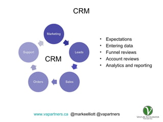 www.vapartners.ca @markeelliott @vapartners
CRM
• Expectations
• Entering data
• Funnel reviews
• Account reviews
• Analytics and reporting
CRM
 