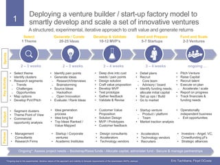 1
Deploying a venture builder / start-up factory model to
smartly develop and scale a set of innovative ventures
Select
1 Theme
Generate / Curate
20-25 Ideas
Develop & Validate
10-12 MVP’s
Seed and Prepare
5-7 Startups
Fund and Scale
2-3 Ventures
A structured, experimental, iterative approach to craft value and generate returns
• Select theme
• Identify clusters
• Research segments
̵ Trends
̵ Challenges
̵ Opportunities
• Map options
• Develop PoV/Pitch
KeyActivity
• Segment clusters
• Theme Point of View
• Commercial
opportunity analysis
Output
• Identify pain points
• Generate Ideas
̵ Research/Interviews
̵ Brainstorming
• Source Ideas
̵ Hackathon
̵ Open Innovation
• Evaluate / Rank Ideas
• Idea generation
process
• Idea long list
• Top Ideas Ranked /
Value Mapped
• Deep dive into cust
needs / pain points
• Design solution
• Craft value proposition
• Develop MVP
• Test prototype
• Gather feedback
• Validate & Revise
• Customer Value
Proposition
• Solution Design
• MVP / Prototypes
• Customer feedback
• Detail plans
• Recruit
̵ Core team
̵ Advisory / board
• Identify funding needs,
allocate initial capital
• Set up ops / Build
• Go to market
• Startup venture
̵ Product / platform
̵ Team
• Market traction analysis
• Pitch Venture
• Raise Capital
• Recruit talent
• Execute on plan
̵ Accelerate / scale
• Report on progress
• Track financials &
funding needs
• Operationally
independent business
̵ Exit opportunities
Partner
• Management
Consultants
• Research Firms
• Startup / Corporate
ventures
• Academic Institutes
• Design consultants
• Accelerators
• Technology vendors
• Accelerators
• Technology vendors
• Recruiters
• Investors - Angel, VC,
Crowdfunding pf’s
• Strategic alliances
Ongoing*: Assess project needs – Bootstrap/Raise funds - Allocate capital, administer fund - Secure & manage partnerships
*Ongoing due to the experimental, iterative nature of the approach and inability to forecast requirements of the downstream MVPs, startups
2 – 3 weeks 2 – 3 weeks 3 – 4 weeks 3 – 4 weeks ongoing …
Sprints
Eric Tachibana, Floyd DCosta
 
