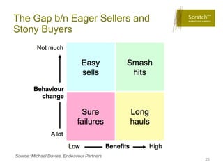 The Gap b/n Eager Sellers and
Stony Buyers




Source: Michael Davies, Endeavour Partners
                                             25
 