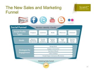The New Sales and Marketing
Funnel




                              31
 