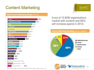 Content Marketing

                    9 out of 10 B2B organizations
                    market with content and 60%
                    will increase spend in 2012:




                                                    35
 