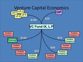 Venture Capital EconomicsGPLP 3LP 1LP 4LP 2$20$180VC Fund IX, L.P.PortfolioCompany 1PortfolioCompany 10$100$35PortfolioCompany 2PortfolioCompany 9PortfolioCompany 8PortfolioCompany 3$40$25PortfolioCompany 4PortfolioCompany 7PortfolioCompany 5PortfolioCompany 6