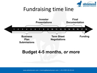 Fundraising time lineInvestor PresentationsFinalDocumentation0	1	2	3	4	5	6	7	8	9	10	11	12	13	14	15	16	17	18Business Plan SubmissionsTerm Sheet NegotiationsFundingBudget 4-5 months, or more