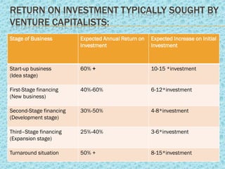 RETURN ON INVESTMENT TYPICALLY SOUGHT BY
VENTURE CAPITALISTS:
Stage of Business        Expected Annual Return on   Expected Increase on Initial
                         Investment                  Investment



Start-up business        60% +                       10-15 *investment
(Idea stage)

First-Stage financing    40%-60%                     6-12*investment
(New business)

Second-Stage financing   30%-50%                     4-8*investment
(Development stage)

Third–Stage financing    25%-40%                     3-6*investment
(Expansion stage)

Turnaround situation     50% +                       8-15*investment
 