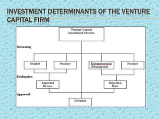 INVESTMENT DETERMINANTS OF THE VENTURE
CAPITAL FIRM
 