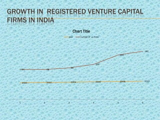 GROWTH IN REGISTERED VENTURE CAPITAL
FIRMS IN INDIA
                              Chart Title
                         year       number of vc firms




                                                                          180
                                                               160



                                                    105
                             86
       81         78




                             2004                   2006       2008       2010
       2000       2002




   1          2          3                      4          5          6
 