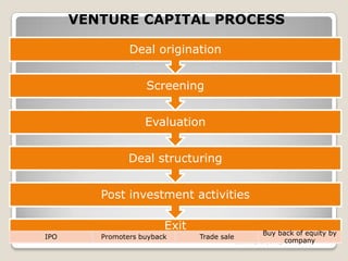 VENTURE CAPITAL PROCESS

                Deal origination


                    Screening


                    Evaluation


                Deal structuring


         Post investment activities

                         Exit
                                                     Buy back of equity by
IPO      Promoters buyback      Trade salehttps://www.facebook.com/ialw
                                          aysthinkprettythingscompany
 