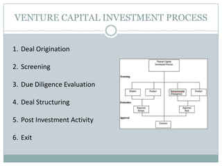 VENTURE CAPITAL INVESTMENT PROCESS
1. Deal Origination
2. Screening
3. Due Diligence Evaluation
4. Deal Structuring
5. Post Investment Activity
6. Exit
 