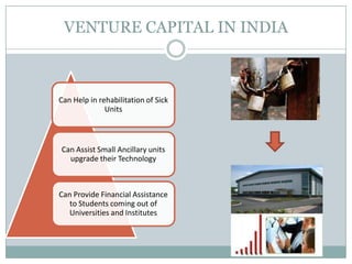 VENTURE CAPITAL IN INDIA
Can Help in rehabilitation of Sick
Units
Can Assist Small Ancillary units
upgrade their Technology
Can Provide Financial Assistance
to Students coming out of
Universities and Institutes
 