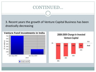 CONTINUED…
3. Recent years the growth of Venture Capital Business has been
drastically decreasing
 