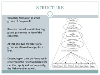 STRUCTURE
• Voluntary formation of small
groups of five people.
• Receives mutual, morally binding
group guarantees in lieu of the
collateral.
• At first only two members of a
group are allowed to apply for a
loan.
• Depending on their performance in
repayment the next two borrowers
can then apply and, subsequently,
the fifth member as well.
 
