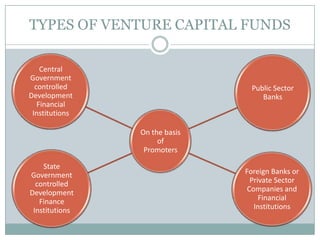 TYPES OF VENTURE CAPITAL FUNDS
On the basis
of
Promoters
Central
Government
controlled
Development
Financial
Institutions
Public Sector
Banks
Foreign Banks or
Private Sector
Companies and
Financial
Institutions
State
Government
controlled
Development
Finance
Institutions
 