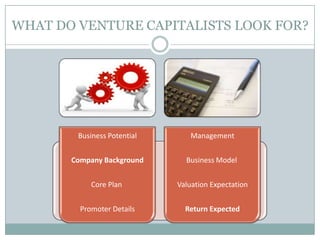 WHAT DO VENTURE CAPITALISTS LOOK FOR?
Business Potential
Company Background
Core Plan
Promoter Details
Management
Business Model
Valuation Expectation
Return Expected
 