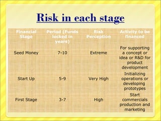 Financial
Stage

Seed Money

Start Up

First Stage

Period (Funds
locked in
years)
7-10

5-9

3-7

Risk
Perception

Extreme

Very High

High

Activity to be
financed
For supporting
a concept or
idea or R&D for
product
development
Initializing
operations or
developing
prototypes
Start
commercials
production and
marketing

 
