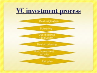 Deal origination
Screening
Due diligence
(Evaluation)
Deal structuring
Post investment
activity
Exit plan

 