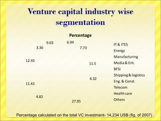 Percentage
9.03
3.36

6.94

IT & ITES

7.73

Energy
Manufacturing

12.92

11.5

Media & Ent.
BFSI

4.32
11.43

Shipping & logistics
Eng. & Const.
Telecom

4.82

Health care
27.95

Others

Percentage calculated on the total VC investment- 14,234 USB (fig. of 2007)

 