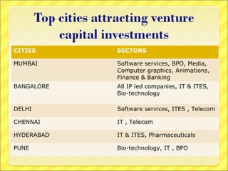 CITIES

SECTORS

MUMBAI

Software services, BPO, Media,
Computer graphics, Animations,
Finance & Banking

BANGALORE

All IP led companies, IT & ITES,
Bio-technology

DELHI

Software services, ITES , Telecom

CHENNAI

IT , Telecom

HYDERABAD

IT & ITES, Pharmaceuticals

PUNE

Bio-technology, IT , BPO

 