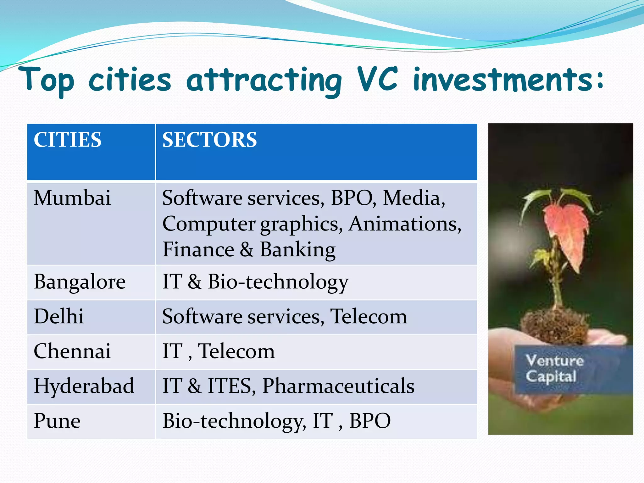 Top cities attracting VC investments:
CITIES


SECTORS

Mumbai

Software services, BPO, Media,
Computer graphics, Animations,
Finance & Banking

Bangalore

IT & Bio-technology

Delhi

Software services, Telecom

Chennai

IT , Telecom

Hyderabad

IT & ITES, Pharmaceuticals

Pune

Bio-technology, IT , BPO

 