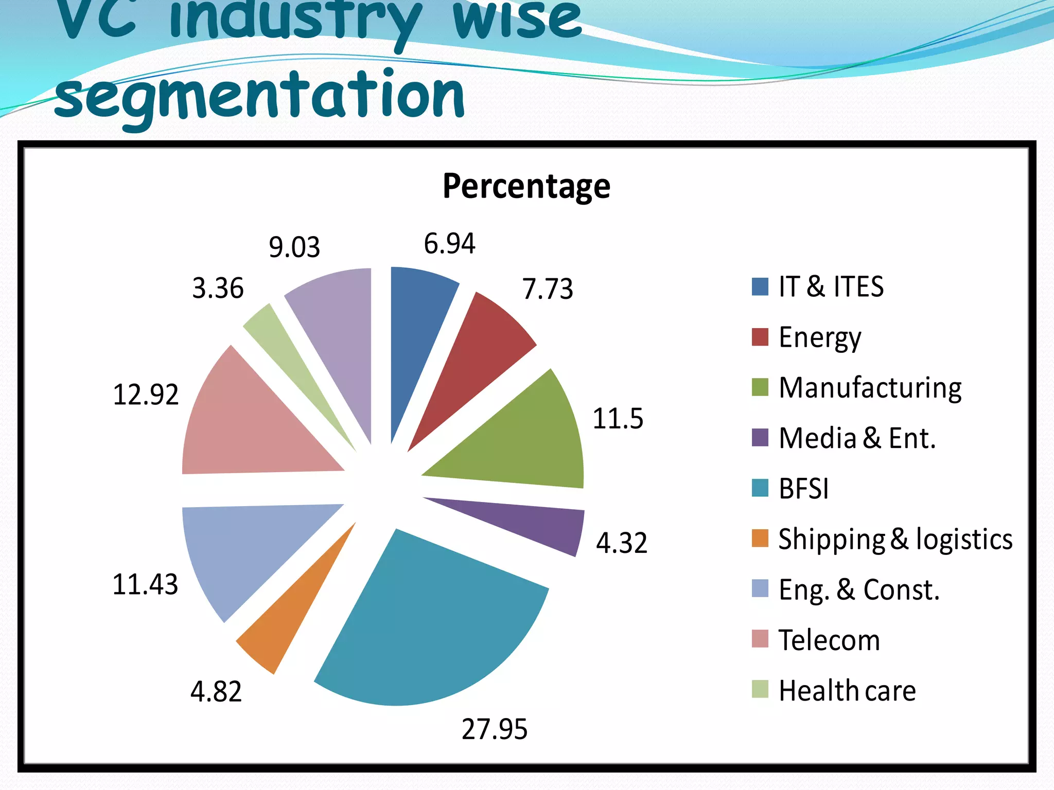VC industry wise
segmentation
Percentage
9.03
3.36

6.94
IT & ITES

7.73

Energy
12.92

11.5

Manufacturing
Media & Ent.
BFSI

4.32
11.43

Shipping & logistics
Eng. & Const.
Telecom
Health care

4.82
27.95

 