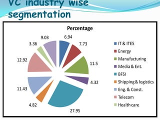 VC industry wise
segmentation
Percentage
9.03
3.36

6.94
IT & ITES

7.73

Energy
12.92

11.5

Manufacturing
Media & Ent.
BFSI

4.32
11.43

Shipping & logistics
Eng. & Const.
Telecom
Health care

4.82
27.95

 