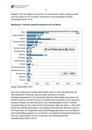 8
Halbjahrs 2013 die Hälfte der deutschen VC-Investments in Berlin getätigt wurden
und sich zudem die VC-Investoren zunehmend in der Hauptstadt ansiedeln
(Scheuplein/Henke, 2013).
Abbildung 1: Venture Capital konzentriert sich auf Berlin
Quelle: Bitcom/BVK, 2013
Auch eine Analyse der Investitionsbank Berlin (2013) zu den Top-Standorten der
internetbasierten Wirtschaft zeigt das starke Wachstum in diesem
Hochtechnologiebereich in der Hauptstadt. Mit einem Beschäftigungszuwachs von
fast 50 Prozent auf 37.500 Personen von 2008 bis 2012 lag Berlin an der Spitze der
deutschen Städte. Die starke Dynamik in der Hauptstadtregion dürfte in direktem
Zusammenhang mit den vielen oft mit VC finanzierten Start-ups stehen – allein 2012
fanden hier 469 Neugründungen in der digitalen Wirtschaft statt. München wies mit
44 Prozent aber ein vergleichbar starkes Beschäftigungswachstum auf und liegt mit
einem Beschäftigungsanteil von 4,4 Prozent in der digitalen Wirtschaft bundesweit in
Führung, während Berlin mit 2,8 Prozent hier noch Nachholbedarf hat
(Investitionsbank Berlin, 2013).
0,0
0,8
4,7
0,9
0,8
7,3
3,4
4,8
31,6
4,2
3,0
11,2
21,6
47,4
18,2
34,2
0,0
0,3
0,4
0,4
0,8
1,3
1,4
1,8
2,4
2,8
9,0
13,5
14,0
18,9
24,0
0,0 20,0 40,0 60,0 80,0 100,0
Bremen
Saarland
Brandenburg
Mecklenburg-Vorp.
Schleswig-Holstein
Hessen
Niedersachsen
Thüringen
Sachsen
Rheinland-Pfalz
Sachsen-Anhalt
Hamburg
Nordrhein-Westf.
Bayern
Baden-Württemb.
Berlin
VC an IT-Start-ups in Mio. Euro
2012 2009
133,3
 