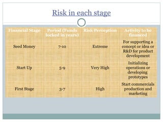 Risk in each stage 
Financial Stage Period (Funds 
locked in years) 
Risk Perception Activity to be 
financed 
Seed Money 7-10 Extreme 
For supporting a 
concept or idea or 
R&D for product 
development 
Start Up 5-9 Very High 
Initializing 
operations or 
developing 
prototypes 
First Stage 3-7 High 
Start commercials 
production and 
marketing 
 