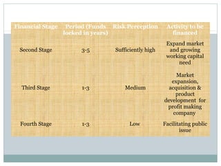 Financial Stage Period (Funds 
locked in years) 
Risk Perception Activity to be 
financed 
Second Stage 3-5 Sufficiently high 
Expand market 
and growing 
working capital 
need 
Third Stage 1-3 Medium 
Market 
expansion, 
acquisition & 
product 
development for 
profit making 
company 
Fourth Stage 1-3 Low Facilitating public 
issue 
 