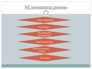 VC investment process 
Deal origination 
Screening 
Due diligence 
(Evaluation) 
Deal structuring 
Post investment 
activity 
Exit plan 
 