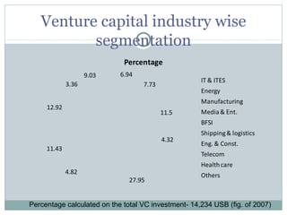 Venture capital industry wise 
segmentation 
6.94 
7.73 
11.5 
4.32 
27.95 
4.82 
12.92 
11.43 
3.36 
9.03 
Percentage 
IT & ITES 
Energy 
Manufacturing 
Media & Ent. 
BFSI 
Shipping & logistics 
Eng. & Const. 
Telecom 
Health care 
Others 
Percentage calculated on the total VC investment- 14,234 USB (fig. of 2007) 
 