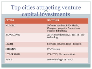 Top cities attracting venture 
capital investments 
CITIES SECTORS 
MUMBAI Software services, BPO, Media, 
Computer graphics, Animations, 
Finance & Banking 
BANGALORE All IP led companies, IT & ITES, Bio-technology 
DELHI Software services, ITES , Telecom 
CHENNAI IT , Telecom 
HYDERABAD IT & ITES, Pharmaceuticals 
PUNE Bio-technology, IT , BPO 
 
