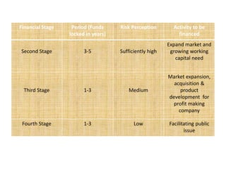 Financial Stage Period (Funds
locked in years)
Risk Perception Activity to be
financed
Second Stage 3-5 Sufficiently high
Expand market and
growing working
capital need
Third Stage 1-3 Medium
Market expansion,
acquisition &
product
development for
profit making
company
Fourth Stage 1-3 Low Facilitating public
issue
 