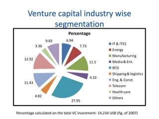 Venture capital industry wise
segmentation
6.94
7.73
11.5
4.32
27.95
4.82
11.43
12.92
3.36
9.03
Percentage
IT & ITES
Energy
Manufacturing
Media& Ent.
BFSI
Shipping& logistics
Eng. & Const.
Telecom
Healthcare
Others
Percentage calculated on the total VC investment- 14,234 USB (fig. of 2007)
 