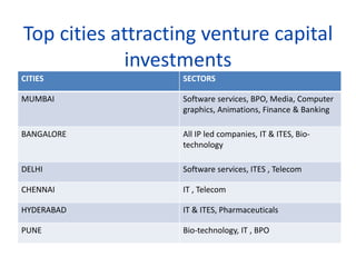Top cities attracting venture capital
investments
CITIES SECTORS
MUMBAI Software services, BPO, Media, Computer
graphics, Animations, Finance & Banking
BANGALORE All IP led companies, IT & ITES, Bio-
technology
DELHI Software services, ITES , Telecom
CHENNAI IT , Telecom
HYDERABAD IT & ITES, Pharmaceuticals
PUNE Bio-technology, IT , BPO
 