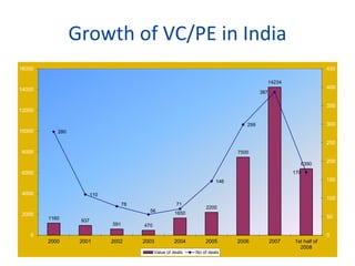 Growth of VC/PE in India
1160 937
591 470
1650
2200
7500
14234
6390
280
110
78
56
71
146
299
387
170
0
50
100
150
200
250
300
350
400
450
0
2000
4000
6000
8000
10000
12000
14000
16000
2000 2001 2002 2003 2004 2005 2006 2007 1st half of
2008
Value of deals No of deals
 