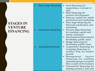 11
STAGES IN
VENTURE
FINANCING
 