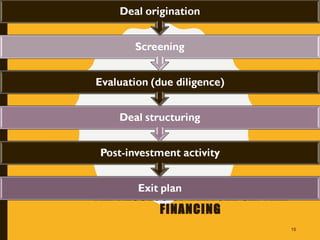 THE PROCESS OF VENTURE CAPITAL
FINANCING
15
 