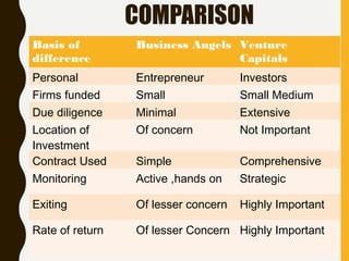 COMPARISON
Basis of
difference
Business Angels Venture
Capitals
Personal Entrepreneur Investors
Firms funded Small Small Medium
Due diligence Minimal Extensive
Location of
Investment
Of concern Not Important
Contract Used Simple Comprehensive
Monitoring Active ,hands on Strategic
Exiting Of lesser concern Highly Important
Rate of return Of lesser Concern Highly Important
33
 