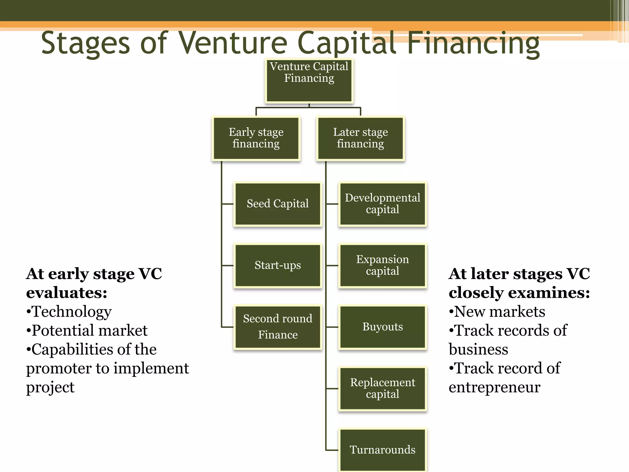 Venture capital- meaning, stages ad process | PPTX