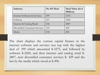 Industry No Of Deal Deal Value (in $
Million)
Internet Software & Services 399 3275
Software 357 2260
Internet & Catalog Retail 236 2807
Diversified Consumer Services 105 429
Media 104 496
The chart displays the venture capital finance in the
internet software and services was top with the highest
deal of 399 which amounted $-3275, and followed by
software $-2260, and then internet and catalog retail $-
2807, next diversified consumer services $- 429 and the
last by the media which stood at $-496.
 