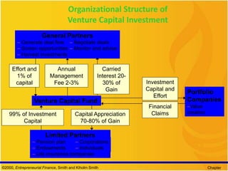 ©2000, Entrepreneurial Finance, Smith and Kiholm Smith Chapter
Organizational Structure of
Venture Capital Investment
Portfolio
Companies
–Value
creation
– Generate deal flow
– Screen opportunities
– Harvest investments
– Negotiate deals
– Monitor and advise
General Partners
Venture Capital Fund
– Pension plan
– Endowments
– Life insurance companies
– Corporations
– Individuals
Limited Partners
Effort and
1% of
capital
Annual
Management
Fee 2-3%
Carried
Interest 20-
30% of
Gain
99% of Investment
Capital
Capital Appreciation
70-80% of Gain
Investment
Capital and
Effort
Financial
Claims
 
