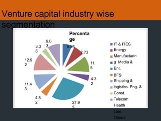 Venture capital industry wise
segmentation
11.
5
4.3
2
27.9
5
4.8
2
11.4
3
12.9
2
3.3
6
9.0
3
Percenta
ge
6.94
7.73
IT & ITES
Energy
Manufacturin
g Media &
Ent.
BFSI
Shipping &
logistics Eng. &
Const.
Telecom
Health
care
Others
 
