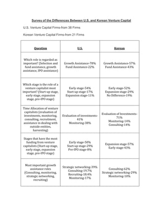 Survey of the Differences Between U.S. and Korean Venture Capital<br />U.S. Venture Capital Firms-from 38 Firms<br />Korean Venture Capital Firms-from 21 Firms<br />QuestionU.S.KoreanWhich role is regarded as important? (Selection and fund assistance, growth assistance, IPO assistance)Growth Assistance-78%Fund Assistance-22%Growth Assistance-57%Fund Assistance-43%Which stage is the role of a venture capitalist most important? (Start-up stage, early stage, expansion stage, pre-IPO stage)Early stage-54%Start-up stage-17%Expansion stage-11%Early stage-52%Expansion stage-29%No Difference-19%Time Allocation of venture capitalists (evaluation of investments, monitoring, consulting, recruitment, assistance in dealing with outside entities, harvesting)Evaluation of investments-41%Monitoring-38%Evaluation of Investments-71%Monitoring-14%Consulting-14%Stages that have the most funding from venture capitalists (Start-up stage, early stage, expansion stage, pre-IPO stage)Early stage-50%Start-up stage-29%Pre-IPO stage-8%Expansion stage-57%Early stage-43%Most important growth assistance roles (Consulting, monitoring, strategic networking, recruiting)Strategic networking-39%Consulting-19.7%Recruiting-18.4%Monitoring-17%Consulting-62%Strategic networking-29%Monitoring-10%<br />Monitoring role of VCs (review or reported documents, interview with managers, participation in the meeting of board of directors, confirmation of information)Participation in the meeting of board of directors-60.3%Interview with managers-23.5%Confirmation of information-13.8%Interview with managers-67%Review of reported documents-29%Capital under management per firmMean-$394.6 millionMedia-$130 millionMean-$183.1 millionMedian$91.7 millionNumber of years in venture capital businessMedian-11.7 yearsMedian-6.5 yearsNumber of portfolio companies each manager is responsible for follow-upMean-6Median-6Mean-10.4Median-10Percentage of follow-on investments after first investmentMean-75.8%Mean-26.2%<br />