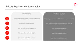 3
Private Equity vs Venture Capital
Private Equity
Established companies with substantial revenues
Established business models
Look for under performing assets
Take controlling stake 51 – 100%
2-3x return on each investment
Venture Capital
Early stage companies with limited revenues and profit
New and emerging business models and products
Look for high growth assets
Take minority stake 10-20%
10x return on each investment
 