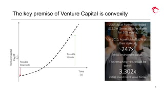 5
The key premise of Venture Capital is convexity
Possible
Upside
Possible
Downside
VentureCapital
Payoff
f(x)
Time
(x)
2005 Accel Partners invested
$12.7m (Series A) in Facebook
for 10% equity
In 2010, Accel sold off ~2% of
their stake at
247x
initial investment value.
The remaining ~8% would be
worth
3,302x
initial investment value today.
 