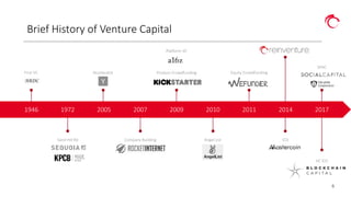 6
Company Building
Brief History of Venture Capital
1946 1972 20102007 2009 2011 2014 2017
First VC Accelerator Equity Crowdfunding
SPAC
Sand Hill Rd
Platform VC
ICO
Product Crowdfunding
VC ICO
2005
Angel List
 