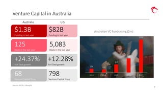 7
Venture Capital in Australia
Sources: AVCAL, CBinsights
154 124
325
568
1320
2013 2014 2015 2016 2017
Australian VC Fundraising ($m)$1.3B
Funding in last year
125
Deals in the last year
+24.37%
YoY Deal growth
68
Venture Capital firms
$82B
Funding in last year
5,083
Deals in the last year
+12.28%
YoY Deal growth
798
Venture Capital firms
Australia U.S.
 