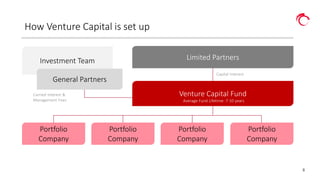 8
How Venture Capital is set up
Venture Capital Fund
Limited PartnersInvestment Team
General Partners
Portfolio
Company
Portfolio
Company
Portfolio
Company
Portfolio
Company
Capital Interest
Carried Interest &
Management Fees Average Fund Lifetime: 7-10 years
 