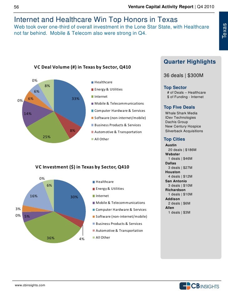 Venture capital activity report q4 2010 - 웹