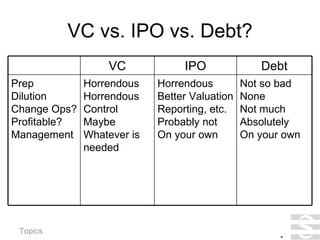 VC vs. IPO vs. Debt? - Not so bad None Not much Absolutely On your own Horrendous Better Valuation Reporting, etc. Probably not On your own Horrendous Horrendous Control Maybe Whatever is needed Prep Dilution Change Ops? Profitable? Management Debt IPO VC 